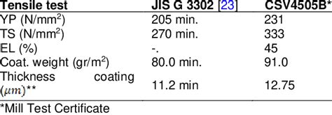 sgcc mechanical properties